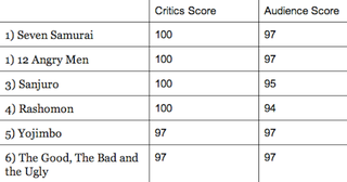 Illustration for article titled A List Of The Most Critically Loved -- And Hated -- Movies Of All Time